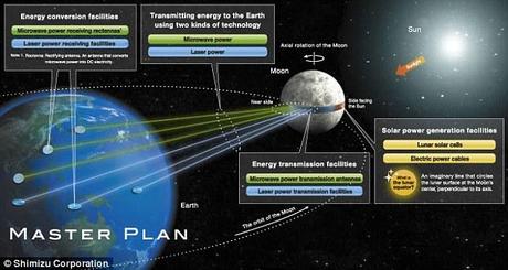 Energia dalla Luna: il progetto c’è