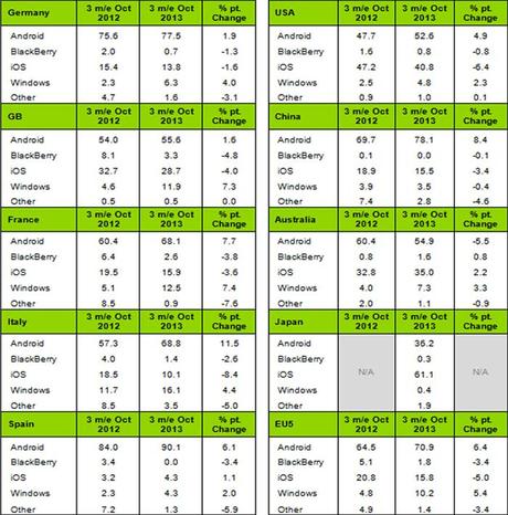 kantar wp dec13 Ricerca Kantar Worldpanel   iOS cala, WP aumenta e Android regna!