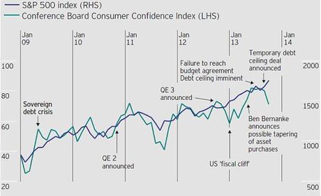 S&P500,S&P500 previsioni 2014,indice fiducia consumatori,fed