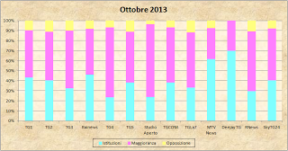 Dati AGCom ottobre 2013