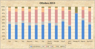 Dati AGCom ottobre 2013