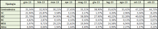 Dati AGCom ottobre 2013