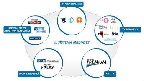 Mediaset consolida gli ascolti dell'offerta digitale multicanale