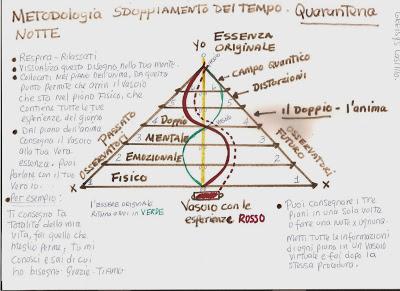 Mettendo in pratica la metodologia dello sdoppiamento del tempo.