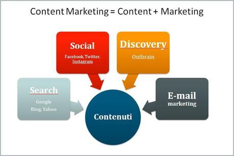 Content Marketing: la rivoluzione dei contenuti