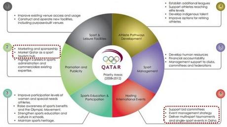 Qatar SSS Plan 2030 con higlights e1385453632799 Calcio e geopolitica: il PSG è solo un tassello della strategia di sviluppo di una nazione   