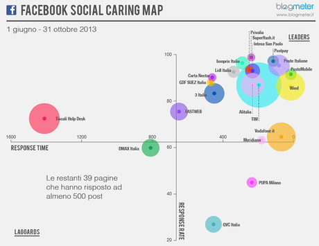 Social caring, ecco le aziende italiane più attente su Facebook e su Twitter