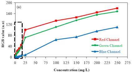 graph1 Come ti analizzo l’acqua con la webcam… (e un po’ di ingegno!)