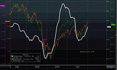 Continuano a migliorare le prospettive dell'Economia USA (anche se....) Continuano a migliorare le prospettive dell'Economia USA (anche se....)