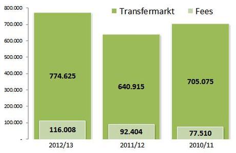 Compensi agli agenti in Premier League: 286 milioni di Euro in 3 anni PL Agent Fees 2013 31 Compensi agli agenti in Premier League: 286 milioni di Euro in 3 anni