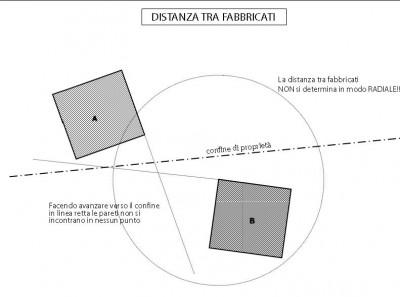 schema distanze 01 400x297 Distanze in edilizia: ecco i criteri di misurazione tra fabbricati