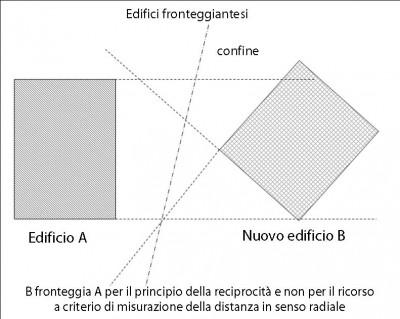 schema distanze 021 400x319 Distanze in edilizia: ecco i criteri di misurazione tra fabbricati