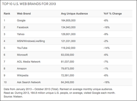 Google sito più visitato nel 2013 nielsen-top-websites