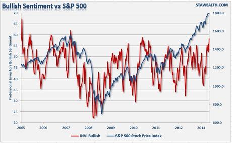 S&P500 previsioni 2014,previsioni ubs,previsioni Goldman Sachs,sentiment 2014