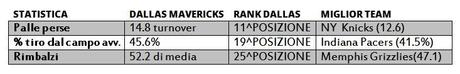 È presto per definire “bolliti” i Dallas Mavericks? Statistiche difensive dei Dallas Mavericks