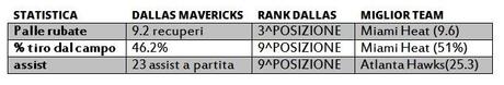 È presto per definire “bolliti” i Dallas Mavericks? Statistiche offensive dei Dallas Mavericks