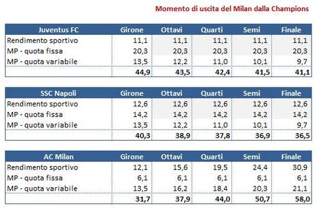 Milan dopo passaggio cl 5 Il dilemma del Milan: puntare sulla Champions o provare a recuperare il divario dal terzo posto?   