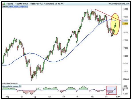 Ftse Mib: esaminiamo il rialzo MIB1