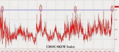 speculazione finanziaria,bolle speculative,vix,indice CBOE SKEW
