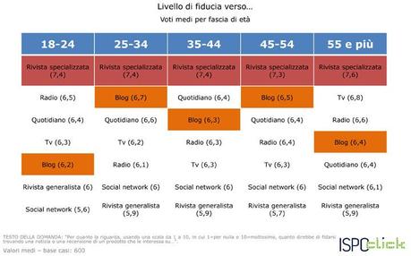 I Blog per gli italiani sono fonte dinformazione di cui fidarsi photo I Blog per gli italiani sono fonte dinformazione di cui fidarsi