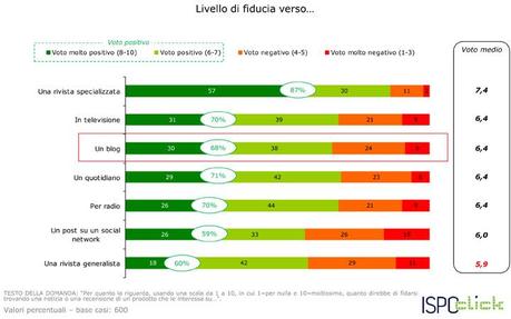 I Blog per gli italiani sono fonte dinformazione di cui fidarsi photo I Blog per gli italiani sono fonte dinformazione di cui fidarsi