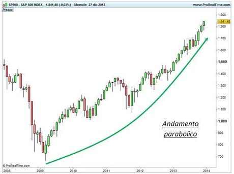 Grafico nr. 2- S&P 500 - Andamento parabolico