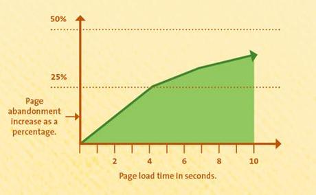 velocità hosting wordpress e bounce rate