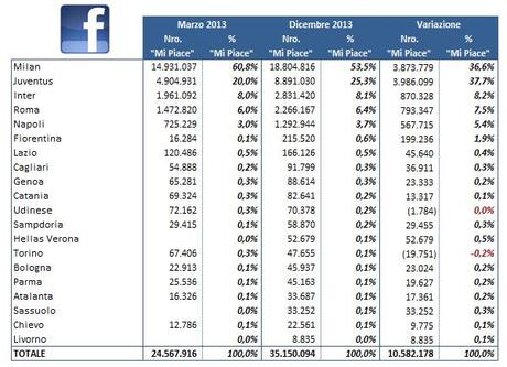 Social calcio 2013 12 Il Barcelona supera i 50 milioni di fan su Facebook: e la nostra Serie A?