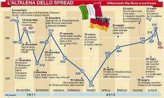 Lo spread sotto quota 200 - e il lavoro da fare