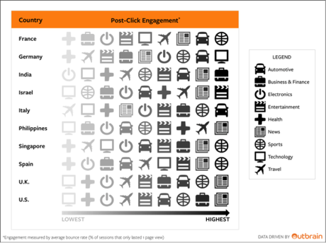 L’Informazione non Crea Engagement, in Italia Engagement per Categoria