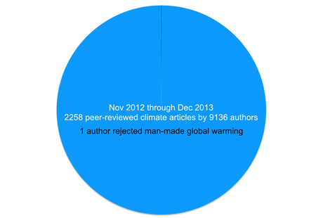 Quanti sono gli scienziati che dubitano della responsabilità dell'uomo nel (sur)riscaldamento globale?