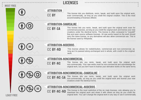licenses creative commons