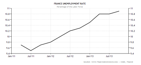 Fig.1 Tasso disoccupazione Francia 2011-2014