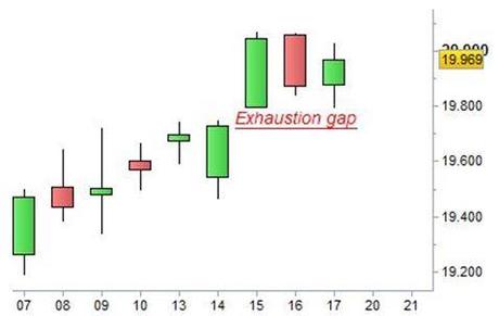 Ftse Mib: resta aperto il gap Grafico nr. 2 - Ftse Mib - Exhaustion gap