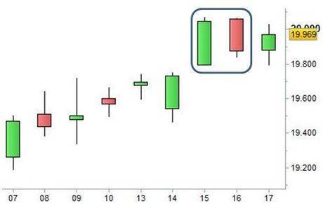 Ftse Mib: resta aperto il gap Grafico nr. 1 - Ftse Mib - Falsa Dark Cloud Cover