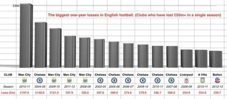 Premier Biggest one year losses e1389510882836 Le perdite più pesanti della Premier League  