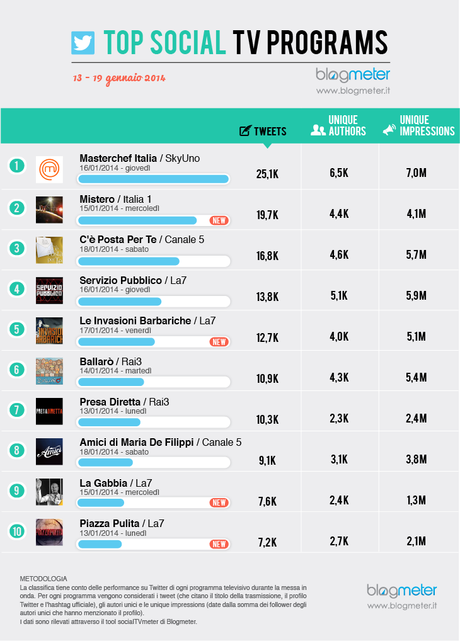 Blogmeter Top Social Tv 13-19 gennaio: MasterChef sempre più in vetta