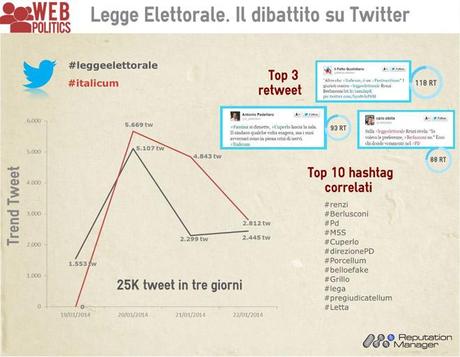 Italicum e Legge Elettorale, oltre 25 mila tweets in tre giorni