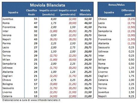 Ecco la 20ma giornata alla #MoviolaBilanciata (e adesso aspettiamo le vostre riflessioni) MoviolaBilanciata 20ma Ecco la 20ma giornata alla #MoviolaBilanciata (e adesso aspettiamo le vostre riflessioni)