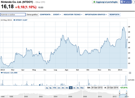 Nintendo si sta riprendendo Nintendo si sta riprendendo