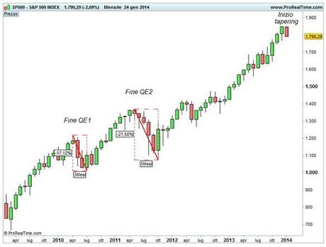 Grafico nr. 1 - S&P 500 - QE