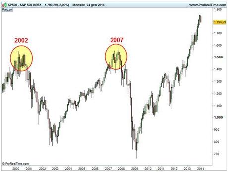 Grafico nr. 2 - S&P 500 - Inversioni ribassiste 2000  e 2007