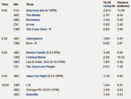 American Share #7 - Ottimo debutto per The Following trainato dal football, con la Fox che vola tutta la settimana. Debutto non eccezionale per Rake. Buoni i risultati del 100°episodio di The Vampire Diaries.