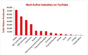Grafico tratto dalla ricerca Pixability Top 100 Brands on YouTube