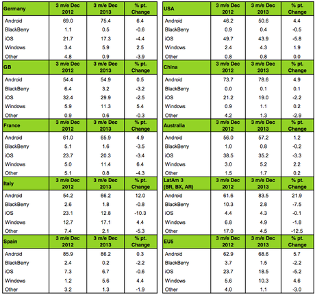 Schermata 2014 01 27 alle 14.19.11 ANDROID E WINDOWS PHONE BATTONO APPLE IN ITALIA