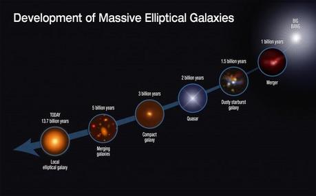 L’evoluzione delle galassie ellittiche giganti in circa 13 miliardi di anni. Crediti: NASA, ESA, S. Toft (Niels Bohr Institute), A. Feild (STScI)