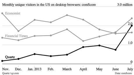 grafico su tenti unici/mese in Usa di Quartz e competitor su dati comScore (via Quartz Tumblr) tumblr_mrhqn8gMjJ1rsd9bbo1_r1_1280