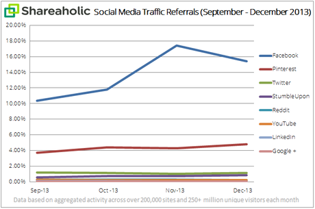 Social Media Traffic Referrals social-media-traffic-report trends