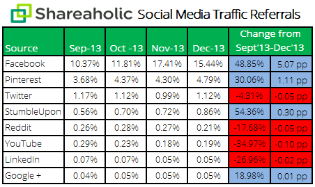 social-media-traffic-report