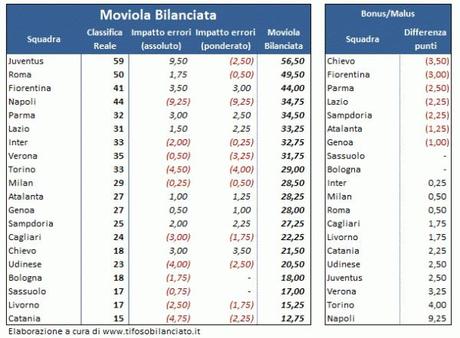 #Moviola Bilanciata, 22ma giornata: approfondiamo i tipi di errore MoviolaBilanciata 01 22ma e1391863831403 #Moviola Bilanciata, 22ma giornata: approfondiamo i tipi di errore